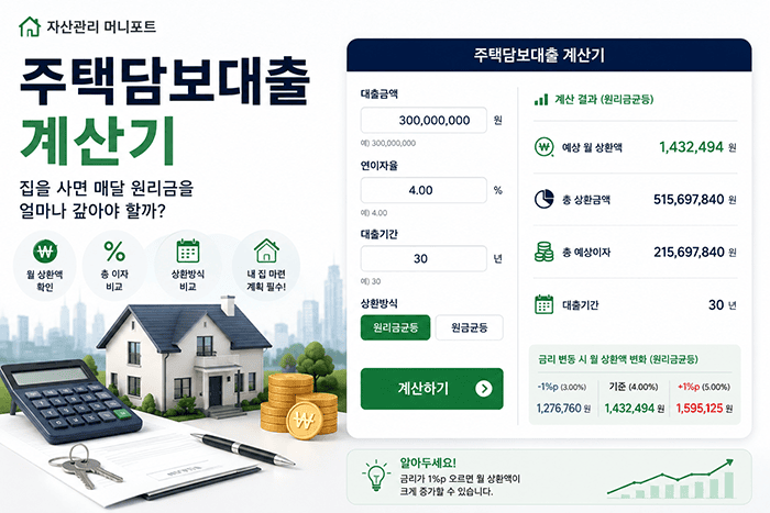 주택담보대출 계산기로 매달 갚아야 할 원리금과 총이자를 계산하는 이미지 | 자산관리 머니포트