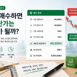 주식 물타기 계산기|추가 매수하면 내 평균단가는 얼마가 될까? 주식 물타기 계산기로 추가 매수 후 새로운 평균단가와 총 투자금액을 확인하는 이미지 | 자산관리 머니포트